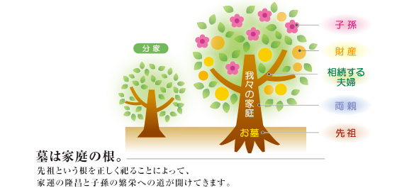 墓は家庭の根です