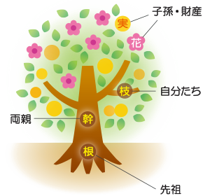 「墓じまい、樹木葬、散骨、合同納骨堂」について