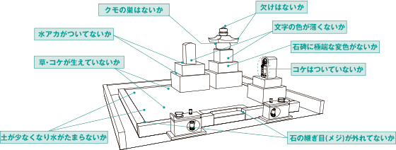 お墓参りの際は、下記の所をよく注意して見て下さい