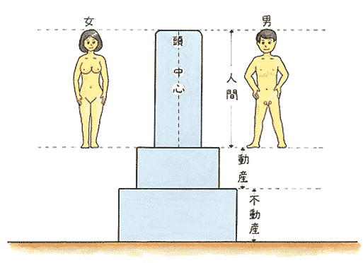方角による墓の見方